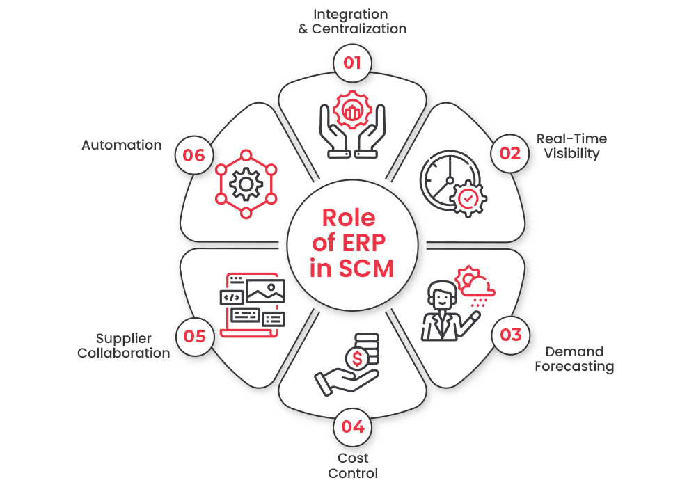 What is the role of ERP in Supply Chain Management?